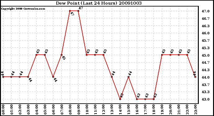 Milwaukee Weather Dew Point (Last 24 Hours)