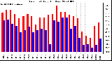 Milwaukee Weather Dew Point Daily High/Low