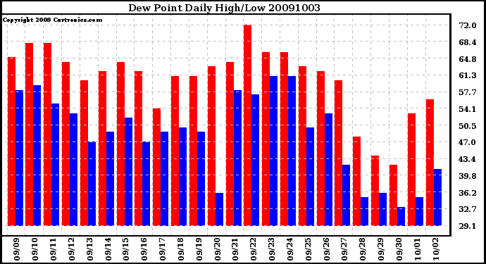 Milwaukee Weather Dew Point Daily High/Low