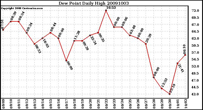 Milwaukee Weather Dew Point Daily High