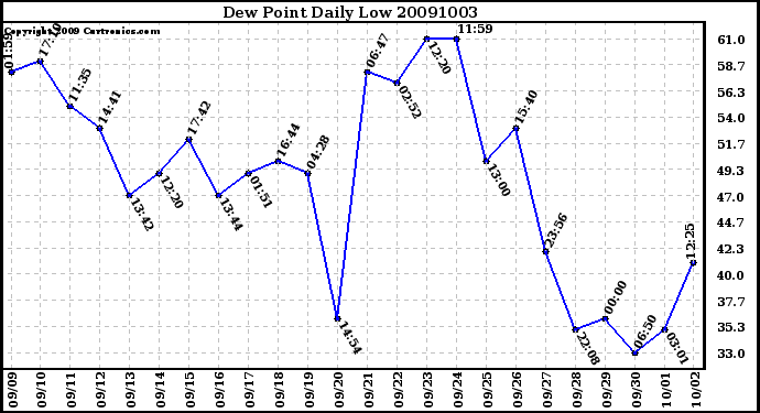 Milwaukee Weather Dew Point Daily Low