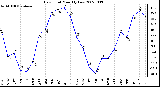 Milwaukee Weather Dew Point Monthly Low