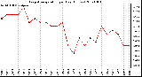 Milwaukee Weather Evapotranspiration per Day (Inches)