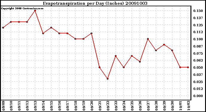 Milwaukee Weather Evapotranspiration per Day (Inches)