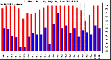 Milwaukee Weather Outdoor Humidity Daily High/Low