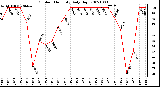 Milwaukee Weather Outdoor Humidity Daily High