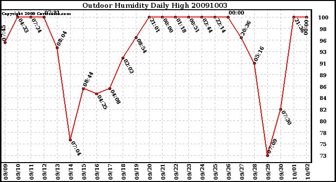 Milwaukee Weather Outdoor Humidity Daily High