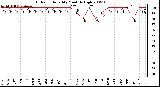 Milwaukee Weather Outdoor Humidity Monthly High