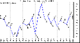 Milwaukee Weather Outdoor Humidity Daily Low