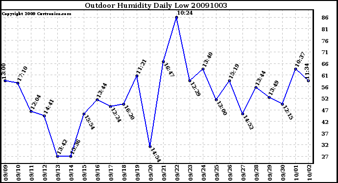 Milwaukee Weather Outdoor Humidity Daily Low