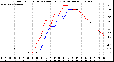 Milwaukee Weather Outdoor Temperature (vs) Wind Chill (Last 24 Hours)