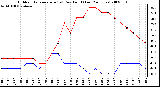 Milwaukee Weather Outdoor Temperature (vs) Dew Point (Last 24 Hours)