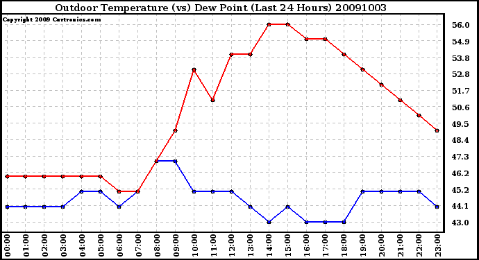 Milwaukee Weather Outdoor Temperature (vs) Dew Point (Last 24 Hours)