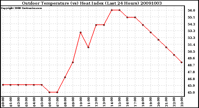 Milwaukee Weather Outdoor Temperature (vs) Heat Index (Last 24 Hours)