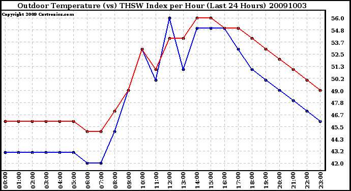 Milwaukee Weather Outdoor Temperature (vs) THSW Index per Hour (Last 24 Hours)