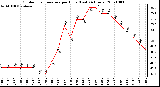 Milwaukee Weather Outdoor Temperature per Hour (Last 24 Hours)