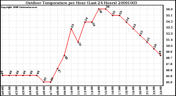 Milwaukee Weather Outdoor Temperature per Hour (Last 24 Hours)