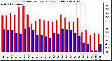 Milwaukee Weather Outdoor Temperature Daily High/Low