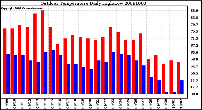 Milwaukee Weather Outdoor Temperature Daily High/Low