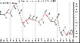 Milwaukee Weather Outdoor Temperature Daily High