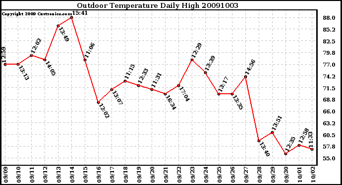 Milwaukee Weather Outdoor Temperature Daily High