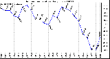 Milwaukee Weather Outdoor Temperature Daily Low