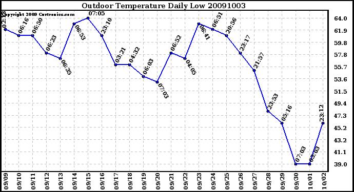 Milwaukee Weather Outdoor Temperature Daily Low