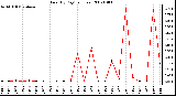 Milwaukee Weather Rain (By Day) (inches)