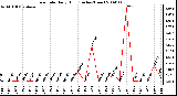 Milwaukee Weather Rain Rate Daily High (Inches/Hour)