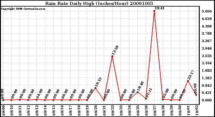 Milwaukee Weather Rain Rate Daily High (Inches/Hour)