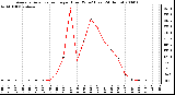 Milwaukee Weather Average Solar Radiation per Hour W/m2 (Last 24 Hours)