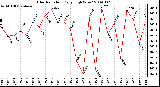 Milwaukee Weather Solar Radiation Daily High W/m2