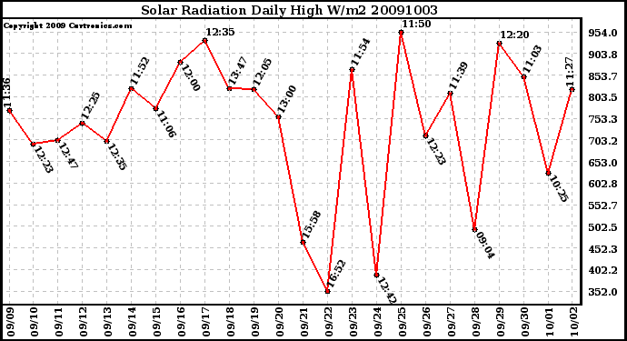 Milwaukee Weather Solar Radiation Daily High W/m2