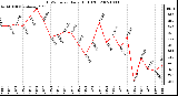 Milwaukee Weather THSW Index Daily High (F)