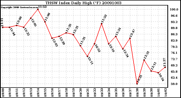 Milwaukee Weather THSW Index Daily High (F)