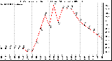 Milwaukee Weather THSW Index per Hour (F) (Last 24 Hours)