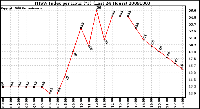 Milwaukee Weather THSW Index per Hour (F) (Last 24 Hours)