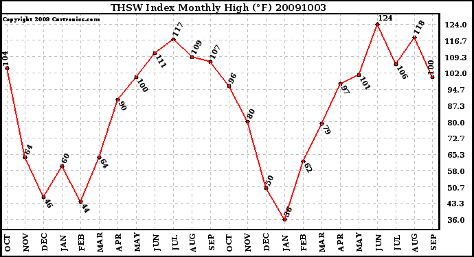 Milwaukee Weather THSW Index Monthly High (F)