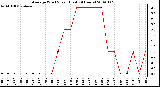 Milwaukee Weather Average Wind Speed (Last 24 Hours)