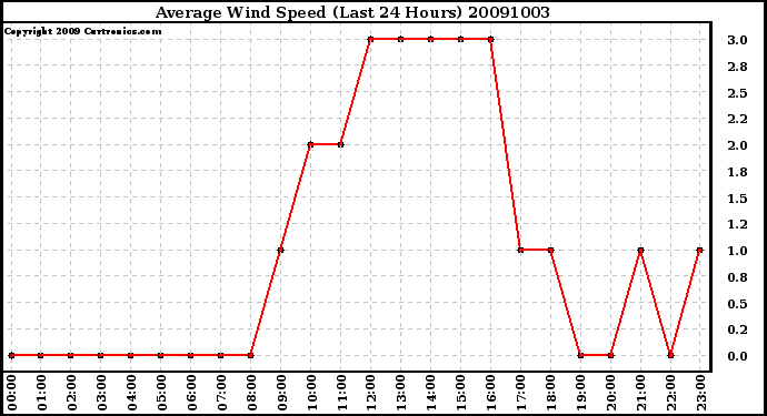 Milwaukee Weather Average Wind Speed (Last 24 Hours)