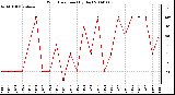 Milwaukee Weather Wind Direction (By Day)