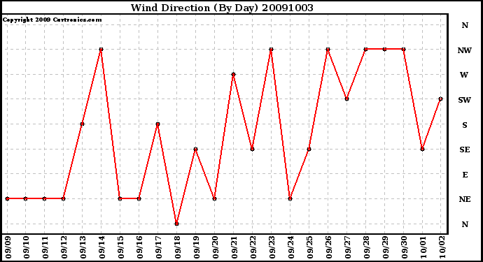 Milwaukee Weather Wind Direction (By Day)