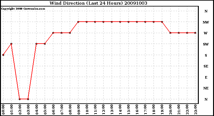 Milwaukee Weather Wind Direction (Last 24 Hours)