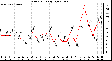 Milwaukee Weather Wind Speed Daily High