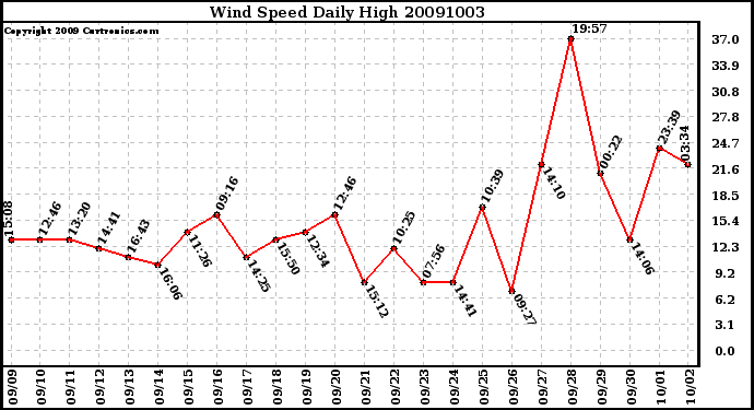 Milwaukee Weather Wind Speed Daily High