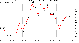 Milwaukee Weather Wind Speed Hourly High (Last 24 Hours)