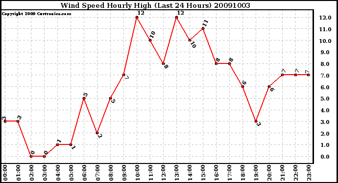 Milwaukee Weather Wind Speed Hourly High (Last 24 Hours)