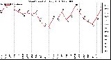 Milwaukee Weather Wind Speed Monthly High