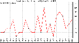 Milwaukee Weather Wind Daily High Direction (By Day)