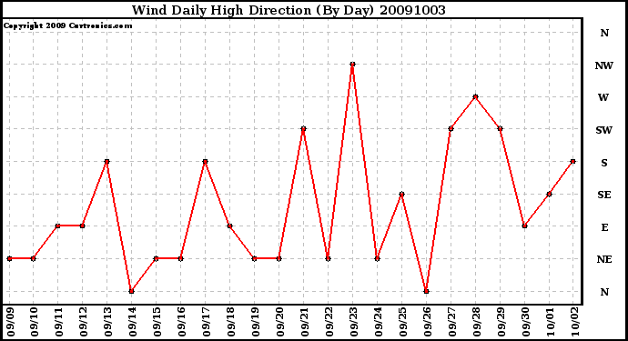 Milwaukee Weather Wind Daily High Direction (By Day)